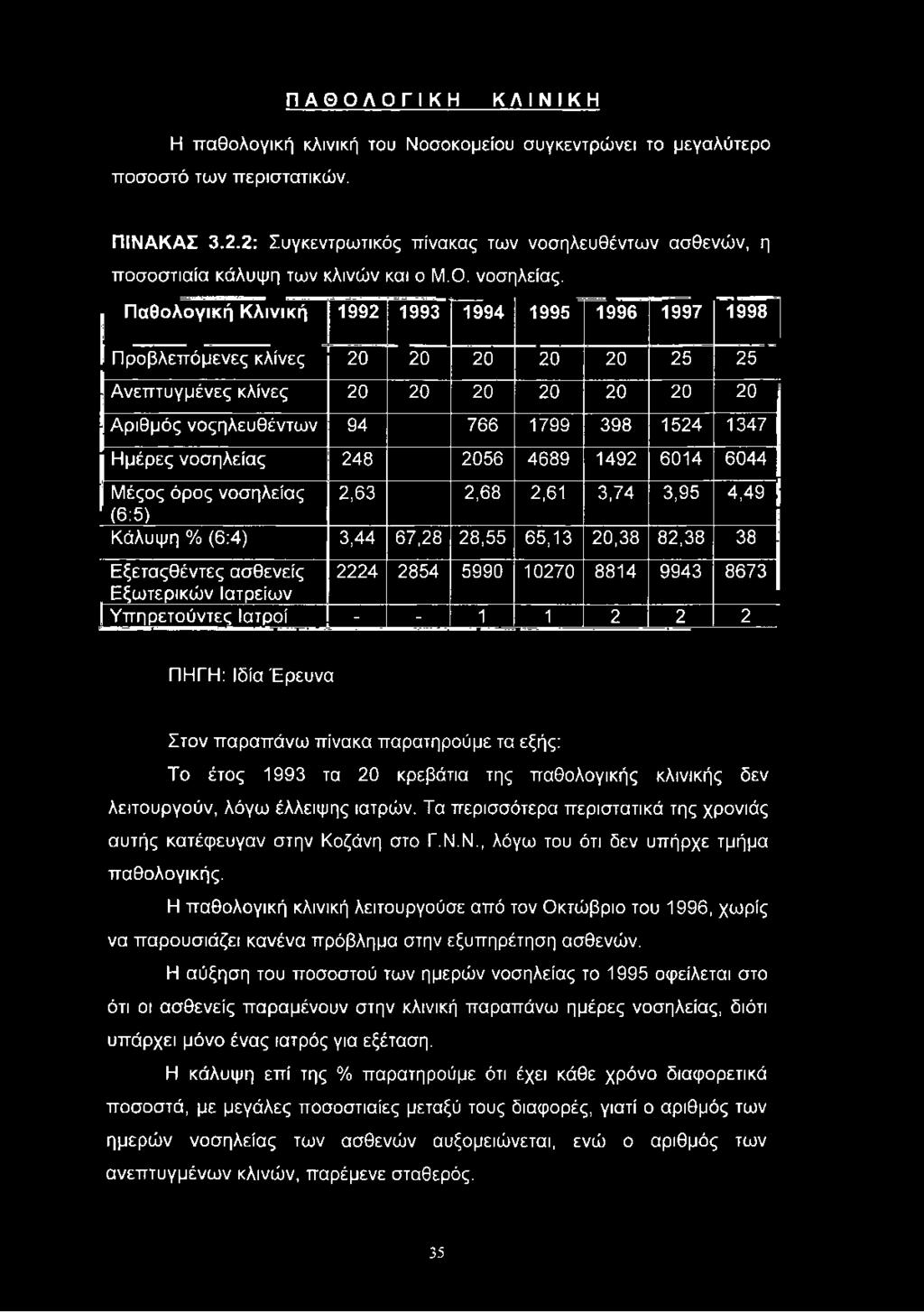 Παθολογική Κλινική 1992 1993 1994 1995 1996 1997 1998 Προβλεπόμενες κλίνες 20 20 20 20 20 25 25 Ανεπτυγμένες κλίνες 20 20 20 20 20 20 20 Αριθμός νοςηλευθέντων 94 766 1799 398 1524 1347 Ημέρες