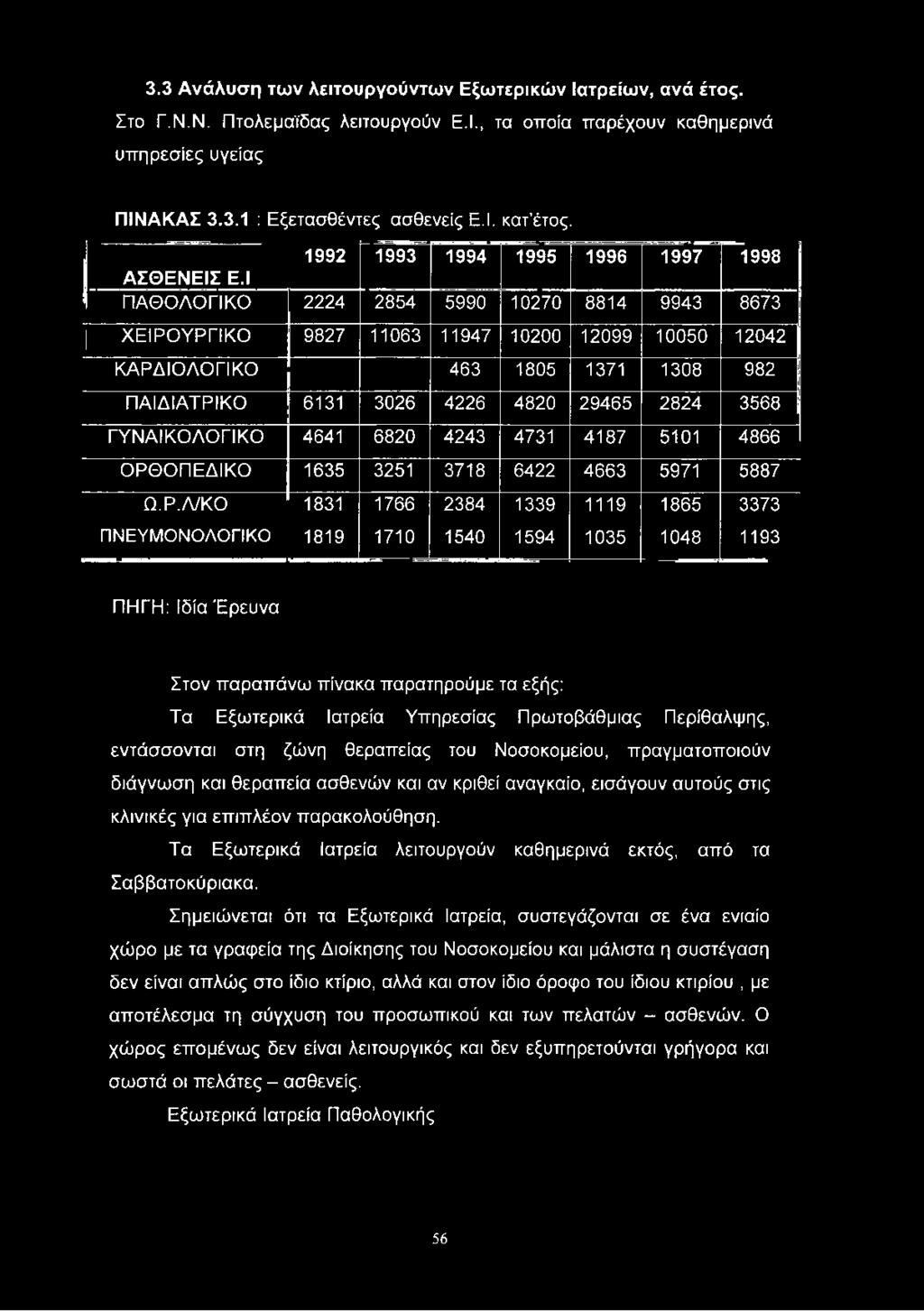 Ι ΠΑΘΟΛΟΓΙΚΟ 2224 2854 5990 10270 8814 9943 8673 ΧΕΙΡΟΥΡΓΙΚΟ 9827 11063 11947 10200 12099 10050 12042 ΚΑΡΔΙΟΛΟΓΙΚΟ 463 1805 1371 1308 982 ΠΑΙΔΙΑΤΡΙΚΟ 6131 3026 4226 4820 29465 2824 3568 ΓΥΝΑΙΚΟΛΟΓΙΚΟ