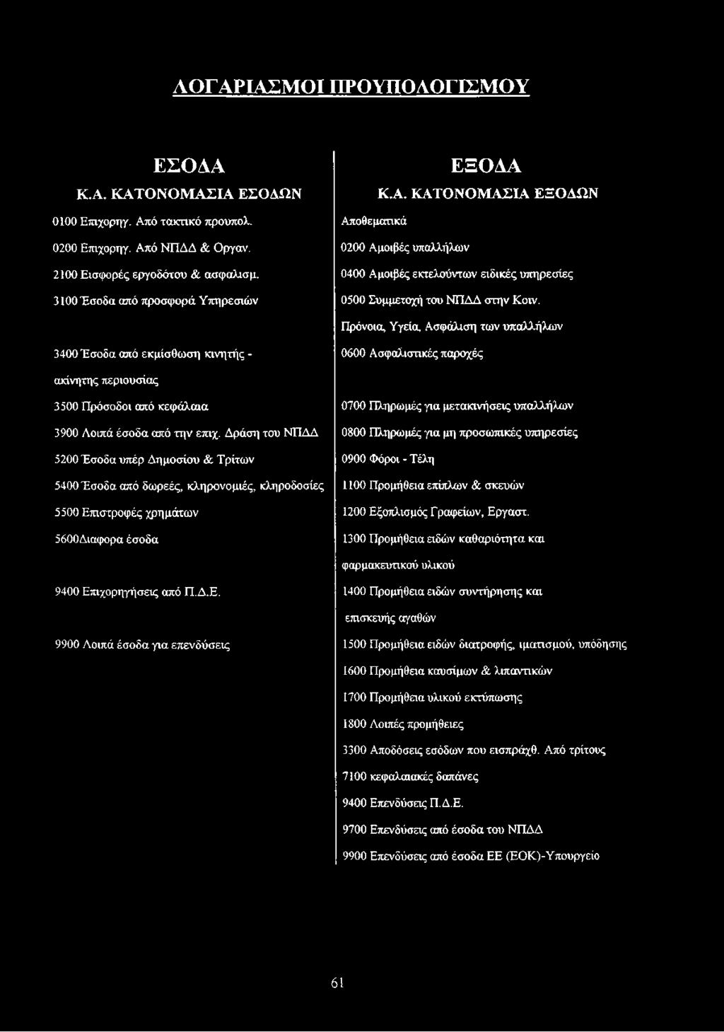 Πρόνοια, Υγεία, Ασφάλιση των υπαλλήλων 3400 Έσοδα από εκμίσθωση κινητής - 0600 Ασφαλιστικές παροχές ακίνητης περιουσίας 3500 Πρόσοδοι από κεφάλαια 3900 Λοιπά έσοδα από την επιχ.