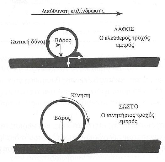 Δυνάμεις που δρουν