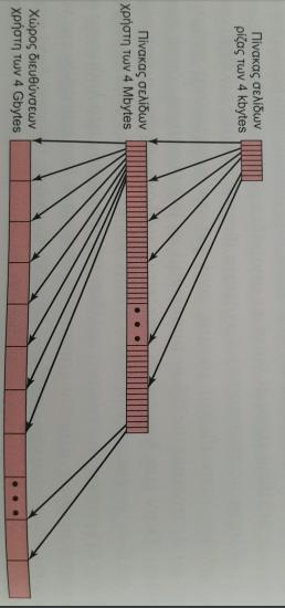 Δομι Πίνακα ελίδασ (5/5) 11 το ςχιμα των δφο επιπζδων υπάρχει ζνασ κατάλογοσ ςελίδων ςτον οποίο κάκε εγγραφι δείχνει ςε ζνα πίνακα