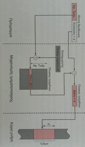 28 Σμθματοποίθςθ με Χριςθ Ιδεατισ Μνιμθσ (6/6) Μετάφραςησ Διευθφνςεων ςε ζνα φςτημα Σμηματοποίηςησ