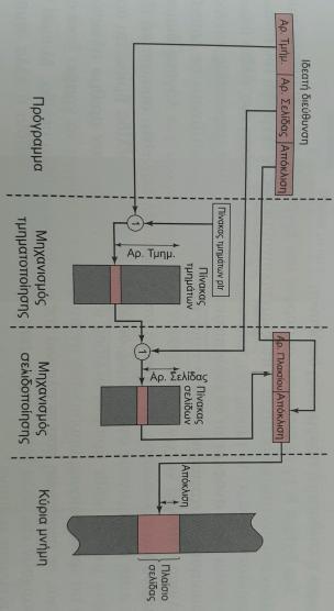 35 υνδυαςμζνθ ελιδοποίθςθ και Σμθματοποίθςθ (7/7) Μετάφραςησ Διευθφνςεων ςε ζνα φςτημα