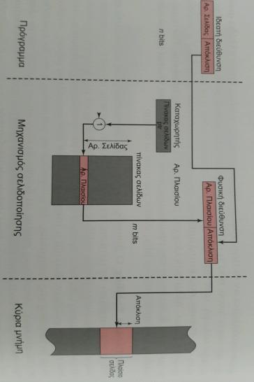 Δομι Πίνακα ελίδασ (2/5) 8 Μετάφραςη Διεφθυνςησ ςε ζνα φςτημα ελιδοποίηςησ Πθγι: