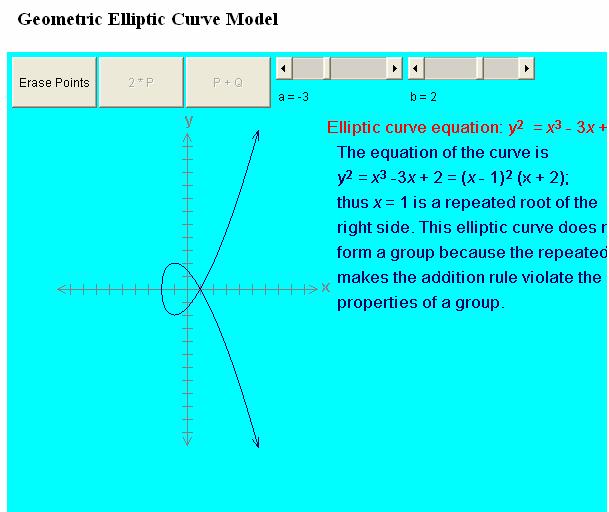 Αν δοκιµάσουµε για a = -3 και b = 2, θα δούµε ότι επειδή για x = 1 υπάρχει διπλή ρίζα στην ελλειπτική καµπύλη, αυτή δεν αποτελεί οµάδα διότι παραβιάζονται