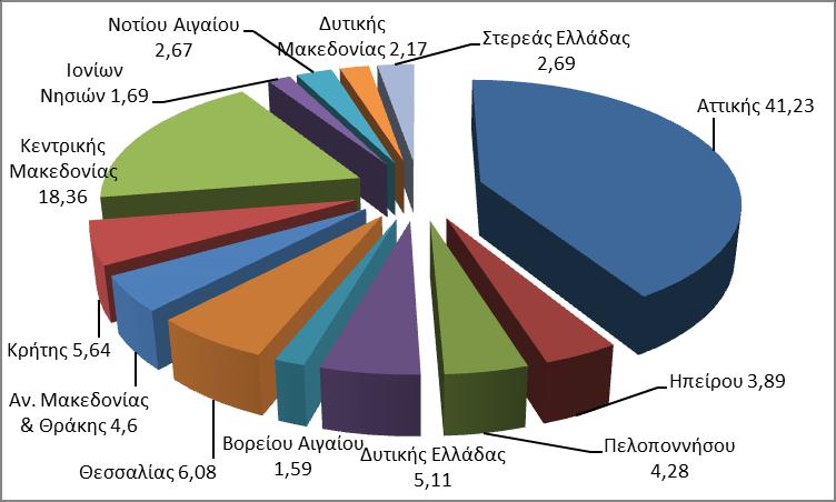 Οι μεγαλύτερες ποσότητες στερεών ΑΥΜ παράγονται από τα δημόσια και τα ιδιωτικά νοσοκομεία.