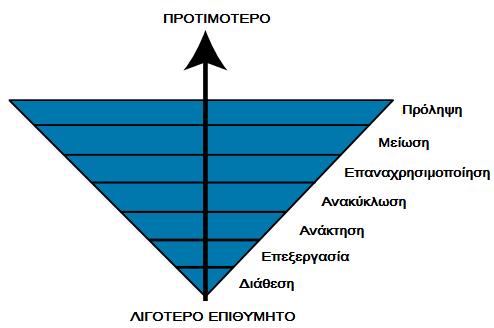 Διπλωματική Εργασία Σχήμα 3: Ιεραρχία δράσεων και εργασιών διαχείρισης αποβλήτων [Πηγή: ΠΟΥ, 2014]. 3.2 Υφιστάμενη Κατάσταση στην Κρήτη 3.2.1 Γενικές Πληροφορίες Σήμερα στην Περιφέρεια Κρήτης παράγονται περίπου 500.