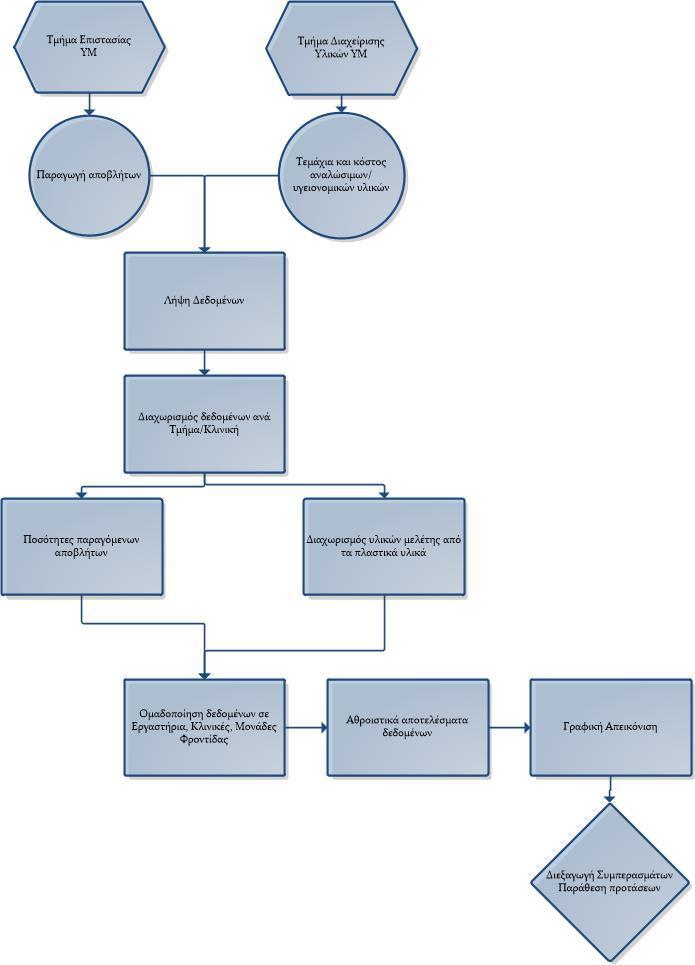 Διπλωματική Εργασία Σχήμα 5: Διάγραμμα ροής Μεθοδολογίας.
