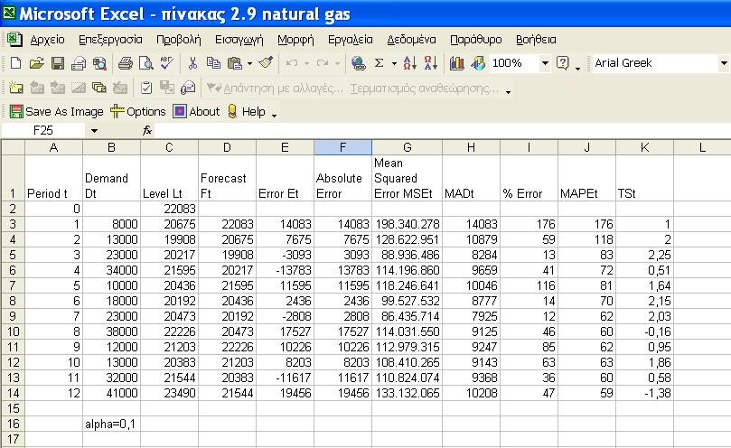 ΠΙΝΑΚΑΣ 2.9 Η πρόβλεψη της Naural Gas με την χρήση της απλής εκθετικής εξομάλυνσης Οι τύποι των κελιών για την Τρίτη σειρά (περίοδος )παρουσιάζονται στον πίνακα 2.0.