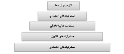 دو ماهنامه مطالعات کاربردی در علوم مدیریت و توسعه در اصل مسئولیت های اخالقی با آفرینش اصول اخالقی که شرکت ها بدان وسیله می توانند زنده بمانند بر محدودیت های قانون غلبه می کند.