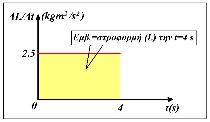και από την (3 προκύπτει: Τ=5 Ν. Η δύναµη (A από τον άξονα είναι (ΣFy =0: Α=Mg+T A=5 N. β Το σώµα (m εκτελεί ευθύραµµη οµαλά επιταχυνόµενη κίνηση, οπότε: υ=α t υ=0 m/s.