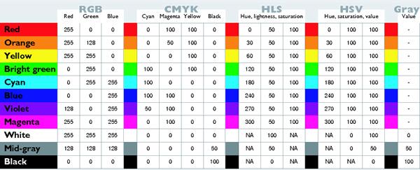Καθορισμός χρωμάτων Παράδειγμα: void glcolor3ub(glubyte red, GLubyte green, GLubyte blue); 0<r,g,b<255 void