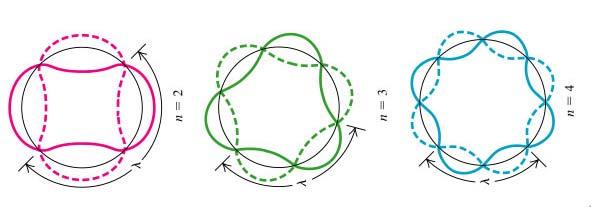 II.4 Modelul atomic al lui Bohr pentru atomul de hidrogen (propus de Niels Bohr in 190) Ipotezele generale propuse de Bohr: a) In atom exista orbite electronice stabile pentru care electronii nu
