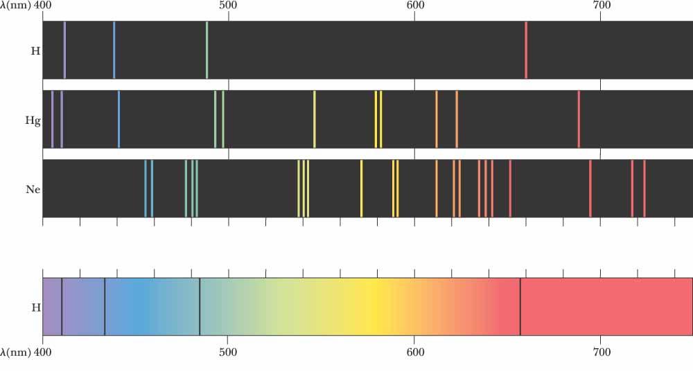 II.5.1 Clasificarea spectrelor Atomii emit spectre de linii. Moleculele emit spectre de banda.