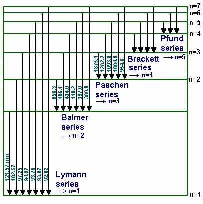 II.5. Serii spectrale In cazul atomilor hidrogenoizi spectrele de emisie sunt descrise de relatia: ~ 1 1 = = R λ n1 n ν (33) n 1 si n reprezinta nivelele intre care are loc tranzitia (numerele