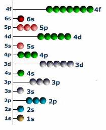 1) la inceput se completeaza orbitalii cu energie mai mica; ) orbitalii s au energia mai mica decat orbitalii p care la randul lor au energia mai mica decat a orbitalilor d; 3) doi electroni pot
