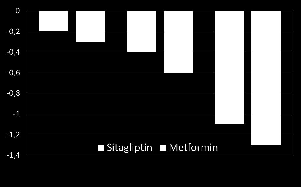 Αλλαγι HbA1c Σιταγλιπτίνθ ωσ μονοκεραπεία Ανάλογα με τθν HbA1c ςτθν ζναρξθ HbA1c <7% 7-8% >8% Pablo Aschner et al.
