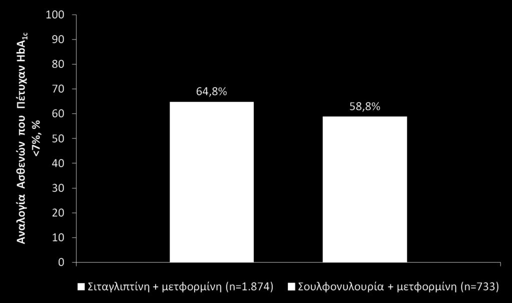 53 ODYSSÉE: Ραρόμοιο Ροςοςτό Αςκενϊν Ρζτυχαν HbA 1c <7% Τουλάχιςτον Μια Φορά Κατά τθ Διάρκεια τθσ Μελζτθσ και ςτισ