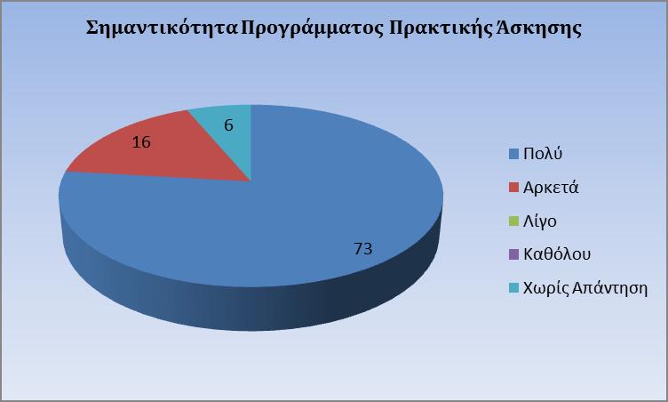 ΓΡΑΦΗΜΑ 7: ΣΗΜΑΝΤΙΚΟΤΗΤΑ ΠΡΟΓΡΑΜΜΑΤΟΣ ΠΡΑΚΤΙΚΗΣ ΑΣΚΗΣΗΣ Τέλος οι Ακαδ.