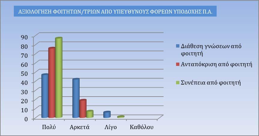 ΑΞΙΟΛΟΓΗΣΗ Π.Α. ΑΠΟ ΥΠΕΥΘΥΝΟΥΣ ΦΟΡΕΩΝ ΥΠΟΔΟΧΗΣ Το Γράφημα 8 απεικονίζει τις επιδόσεις των φοιτητριών/φοιτητών στην Π.Α., όπως αποτιμήθηκαν από τους υπεύθυνος των φορέων υποδοχής Π.Α. Είναι προφανές