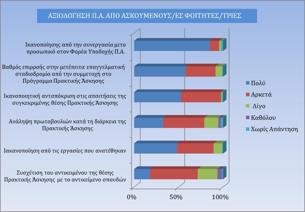 Ενδιαφέρον παρουσιάζουν και τα στοιχεία που αναφέρονται στην αποτίμηση της Π.Α. από τους συμμετέχοντες φοιτητές.