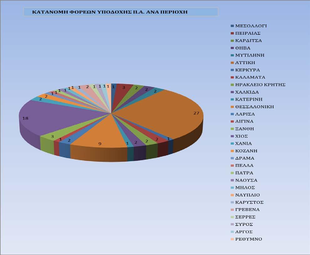 Πηγή: ΓΠΑ ΤΜΟΔ Στο Γράφημα 2 απεικονίζεται η κατανομή των Φορέων Υποδοχής Π.Α. ανά περιοχή στην οποία δραστηριοποιούνται.