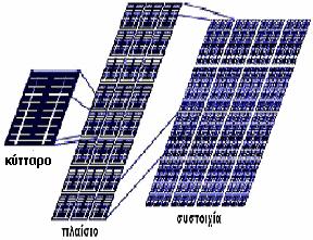 χ.75 υςτατικά ςτοιχεία φ/β ςυςτιματοσ (πθγι: http://renewable.greenhouse.gov) Πλαίςιο : αποτελεί τθ μικρότερθ αυτοτελι ομάδα ςε μια ςυςτοιχία και προκφπτει από τθν εν ςειρά ςφνδεςθ θλιακϊν κυττάρων.