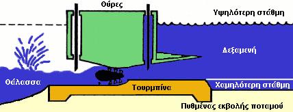 3.9.Παλιρροϊακι ενζργεια Σ τρόποσ παραγωγισ θλεκτριςμοφ από τισ παλίρροιεσ μοιάηει πολφ με αυτόν τθσ υδροθλεκτρικισ ενζργειασ με τθ διαφορά ότι το νερό κινείται ςε δφο κατευκφνςεισ, ζνασ ςθμαντικόσ