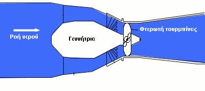 δεξαμενι κατά τθν άνοδο τθσ παλίρροιασ και από τθν δεξαμενι κατά τθν άμπωτθ κινεί τουρμπίνεσ και γεννιτριεσ ποφ παράγουν θλεκτριςμό.