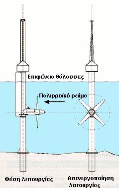 Πετά τθ πετρελαϊκι κρίςθ του 1970 προτάκθκε θ χριςθ παλιρροϊκϊν γεννθτριϊν αλλά μόλισ τα τελευταία 5 χρόνια άρχιςε θ καταςκευι τουσ όταν λειτοφργθςε θ τουρμπίνα ςτο Loch Linnhe.(ςχ.
