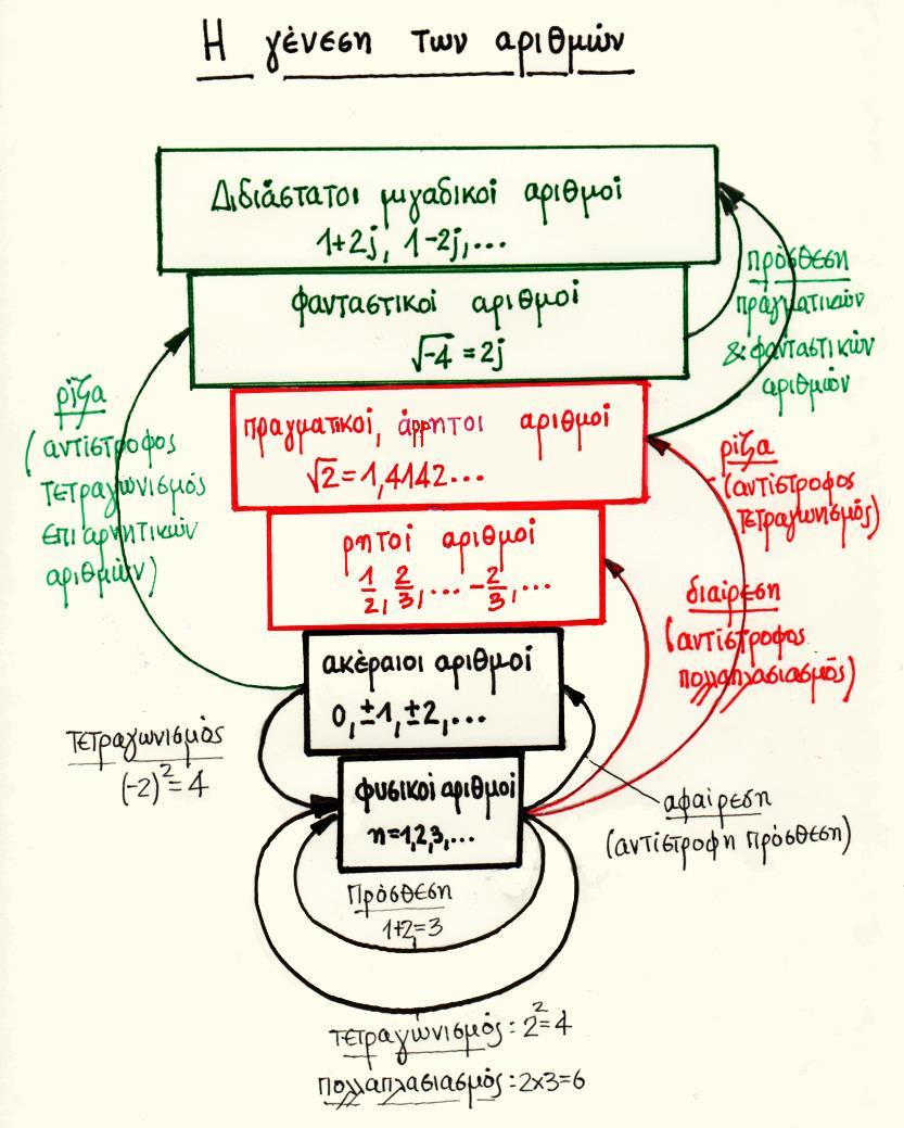 αρικμών 5