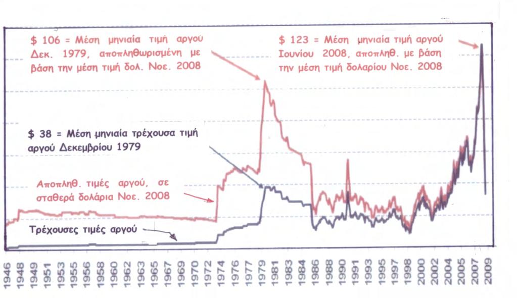 Διάγραμμα 7: Εξέλιξη διεθνών τιμών αργού