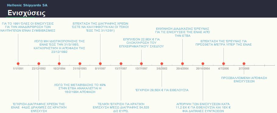 Ενισχύσεις της ΕΝΑΕ και αποφάσεις. Στον πίνακα που ακολουθεί δίνονται τα χρονικά ορόσημα ενισχύσεων που δόθηκαν είτε με την μορφή χρηματοδότησης, είτε δανείων είτε υπό τη μορφή εγγυήσεων.