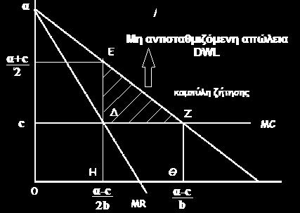 Το οριακό κόστος (ΟΚ) για το προϊόν του μονοπωλητή είναι ένας σταθερός αριθμός και ισούται με c: ΟΚ = c, όπου α, b, και c ανήκουν στο σύνολο των πραγματικών αριθμών, και επιπρόσθετα ισχύει ότι α > 0,