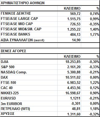 Γενικός Δείκτης Εικόνα Αγοράς Άνοδος στο Χ.Α. Ο Γενικός Δείκτης έκλεισε στις 569,72 μονάδες, σημειώνοντας απώλειες 0,74%.