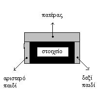 1.2 Δένδρα αναζήτησης 1.2.1 Ορισμός Δυναμικών Δένδρων Τα δυναμικά δένδρα (dynamic trees)[3] είναι δένδρα τα οποία προκύπτουν με την ένθεση και απόσβεση κόμβων, δηλαδή με δύο πράξεις όπου η πρώτη