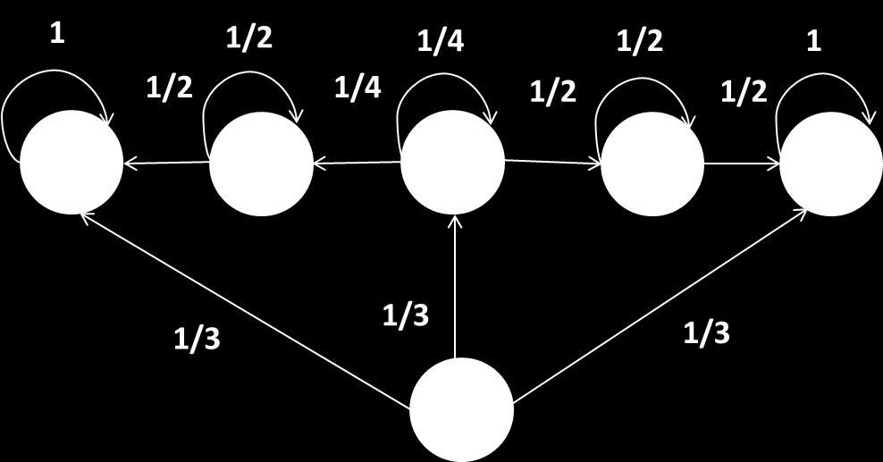 ώστε το γράφηµα της αλυσίδας. εδοµένου ότι το σύστηµα ξεκινά από την κατάσταση S 0, υπολογίστε την πιθανότητα ότι : (α) Το σύστηµα επισκέπτεται την S 2 για πρώτη ϕορά τη χρονική στιγµή k.