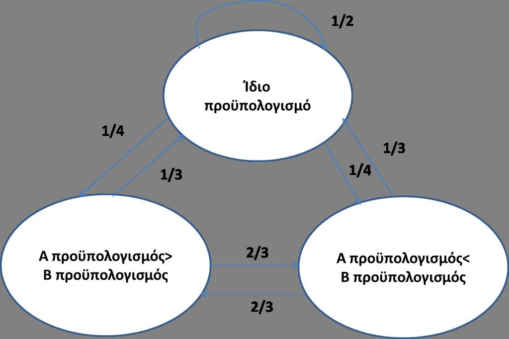 ΗΥ-37- Εφαρµοσµένες Στοχαστικές ιαδικασίες - Εαρινό Εξάµηνο 205-6 Και : Εποµένως έχουµε : π H + π T = π H = b ( α + b) Ασκηση 3. ύο εταιρίες ανταγωνίζονται η µια την άλλη στην αγορά αναψυχτικών.