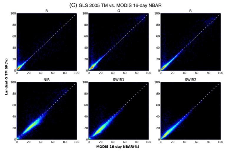 στο σχήμα. Η διαφωνία μεταξύ των Landsat 7 ETM+ και των MODIS SR, όπως μετρήθηκε από το RMSD, κυμάνθηκε μεταξύ 1.3 και 2.
