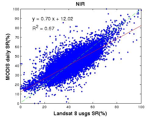 NIR band Υποπεριοχή 2 R2 RMSE MBE RMSD 8.74 0.61 5.596 0.254 47.471 0.70 12.02 0.67 5.139 0.002 0.404 0.62 16.34 0.63 5.433 0.498 92.900 product n Slope Intercept atcorr 34866 0.