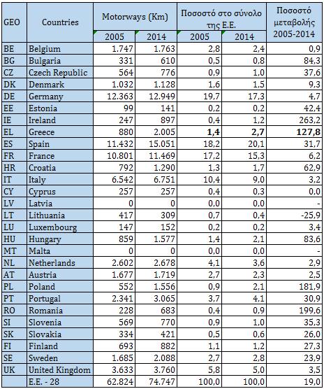 ΤΑ ΑΔΡΑ ΔΕΔΟΜΕΝΑ και το Στατιστικό Τέχνημα (artefact) Παράδειγμα στατιστικού τεχνήματος (statistical artefact) «Η συμμετοχή της Ελλάδας, το 2005, στο δίκτυο αυτοκινητοδρόμων της Ε.Ε. είναι τρεισήμισι φόρες μεγαλύτερη από την Κύπρο και την Ιρλανδία!