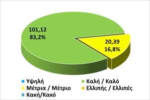 Σε σχέση με την οικολογική τους κατάσταση/οικολογικό δυναμικό, όπως φαίνεται από τους πίνακες και το διάγραμμα που ακολουθεί, στη ΛΑΠ Πρεσπών (EL0901): τα 22 ποτάμια ΥΣ κατατάσσονται ως προς το