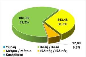 Σε σχέση με την οικολογική τους κατάσταση/οικολογικό δυναμικό, όπως φαίνεται από τους πίνακες και το Διάγραμμα 6-3 & Διάγραμμα 6-4 που ακολουθούν, στη ΛΑΠ Αλιάκμονα (EL0902): τα 128 ποτάμια ΥΣ