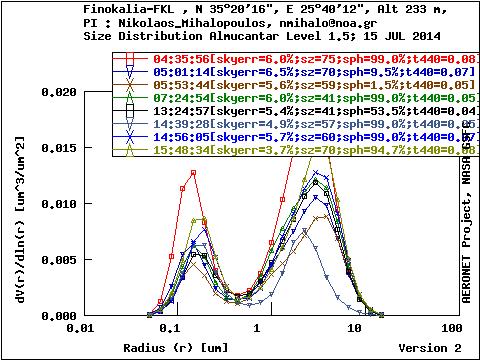 Αποτελέσματα Σχήμα 21: Κατανομή μεγέθους σωματιδίων από το φασματοφωτόμετρο cimel (α) 15 Ιουλίου 2014 και (β) 16 Ιουλίου 2014 Η κατανομή μεγέθους αναδεικνύει την ύπαρξη δύο μεγίστων (modes), το ένα