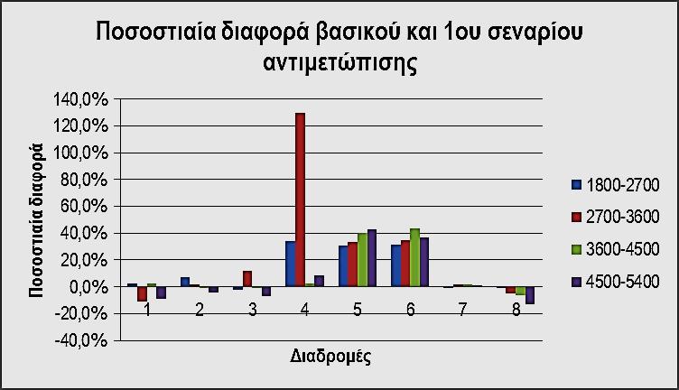 Σοφίας έως Φειδιππίδου Άνοδος Μιχαλακοπούλου (λίγο πριν τη Φειδιππίδου), άνοδος Λ. Μεσογείων 7 έως τη ράμπα εξόδου στον Α/Κ με την Κατεχάκη 8 Άνοδος Κατεχάκη, ανάμεσα στους Α/Κ με Λ.