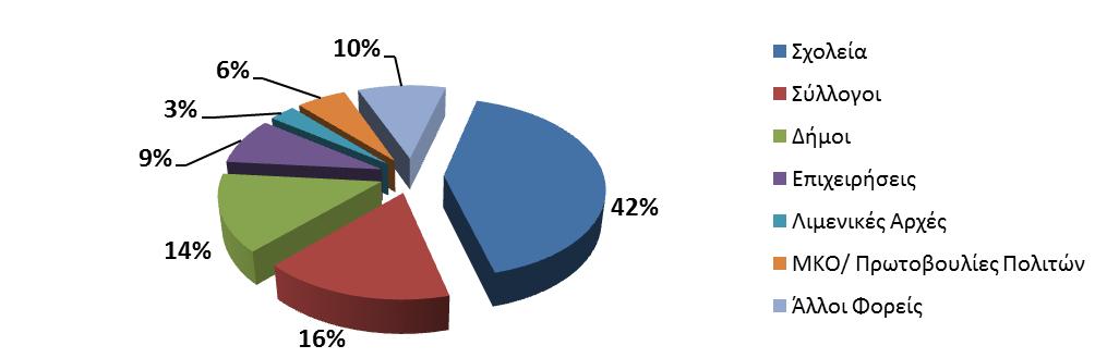 2. Η εκστρατεία «ΚΑΘΑΡΙΣΤΕ ΤΗ ΜΕΣΟΓΕΙΟ 2016» σε αριθμούς0f1 Στην εκστρατεία «ΚΑΘΑΡΙΣΤΕ ΤΗ ΜΕΣΟΓΕΙΟ 2016» δήλωσαν συμμετοχή 294 φορείς: 122 Σχολεία, 48 Σύλλογοι, 42 Δήμοι, 25 Επιχειρήσεις (εκ των