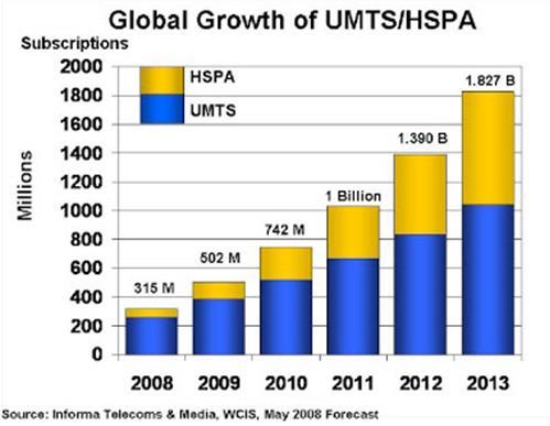 Αύξηση συνδρομητών UMTS και HSPA Αύξηση