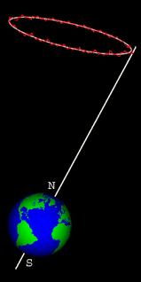 Κλόνιση του άξονα περιστροφής της Γης (Nutation) H κλόνιση του άξονα περιστροφής (αλλαγή της γωνίας των 23.