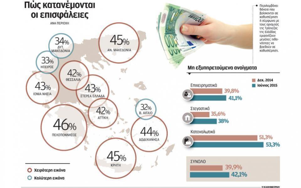 45%.Σν ρακειφηεξν πνζνζηφ ζε κε εμππεξεηνχκελα δάλεηα θνληά ζην 35% εκθαλίδνπλ πεξηνρέο φπσο ε Ζπεηξνο, ηα λεζηά ηνπ Βνξείνπ Αηγαίνπ θαη ε Γπηηθή Μαθεδνλία. (εηθ.
