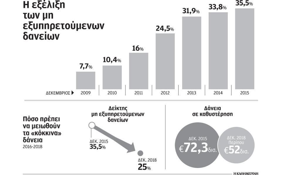 Δηθφλα 13 5.8 Οη αηηίεο ησλ θφθθηλσλ δαλείσλ - Γπζκελέο Οηθνλνκηθφ πεξηβάιινλ - Πεξηνξηζκέλε ξνή ρνξεγήζεσλ λέσλ δαλείσλ, κε απνηέιεζκα ηε ζεκαληηθή κείσζε ξεπζηφηεηαο ζηελ αγνξά.